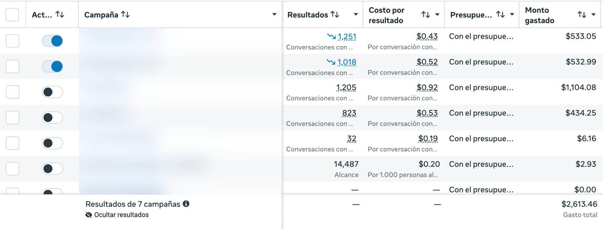 Captura del Administrador de anuncios de Meta con resultados de campañas