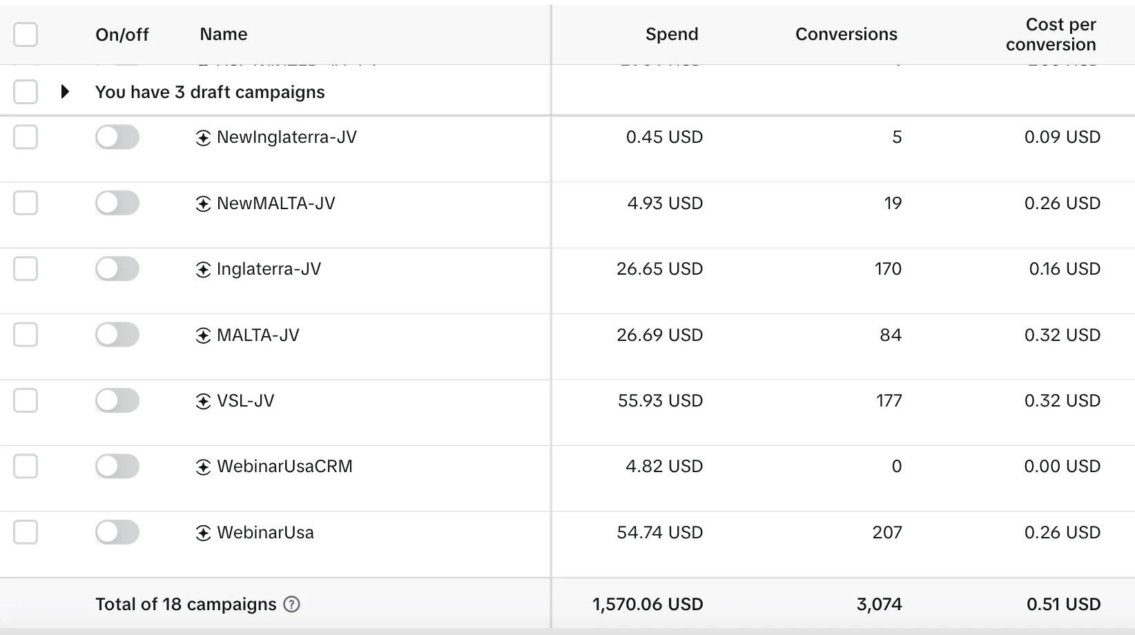 Captura de TikTok Ads Manager con resultados de campaña